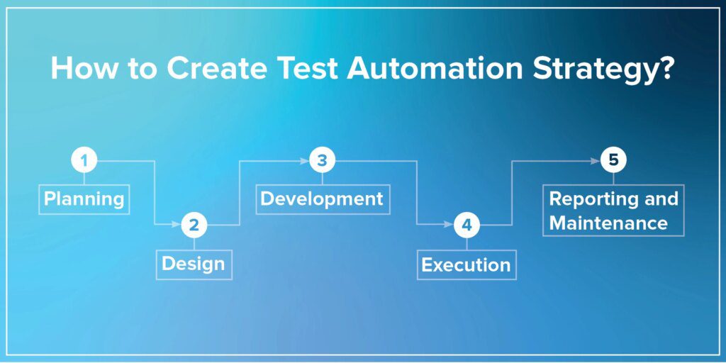 How to Create a test Automation Strategy